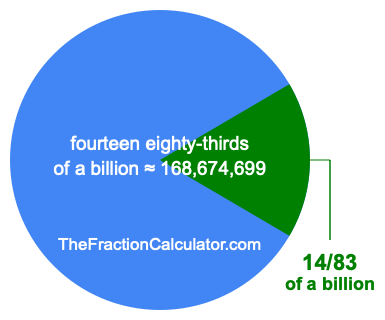 What is 14/83 of a billion?