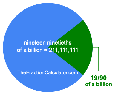 What is 19/90 of a billion?