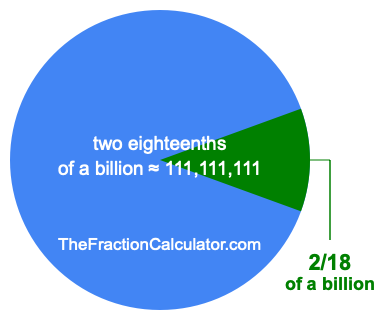 What is 2/18 of a billion?