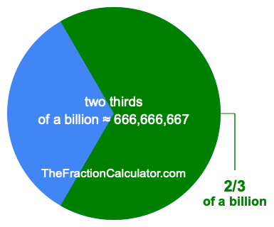 What is 2/3 of a billion?
