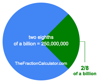What is 2/8 of a billion?