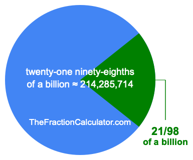 What is 21/98 of a billion?