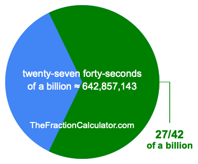 What is 27/42 of a billion?