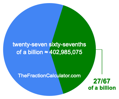 What is 27/67 of a billion?