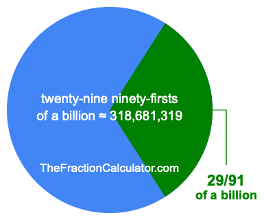 What is 29/91 of a billion?