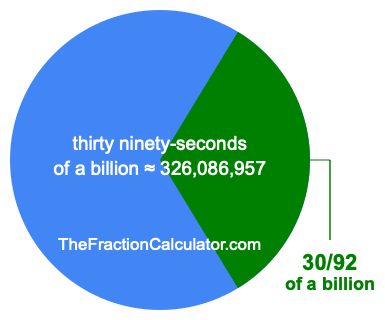 What is 30/92 of a billion?