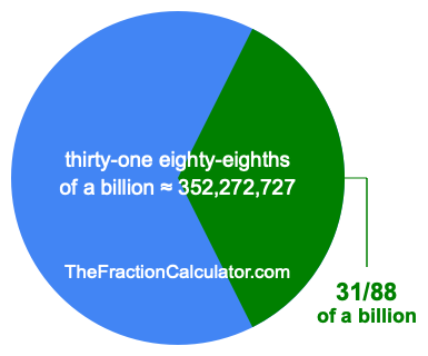 What is 31/88 of a billion?