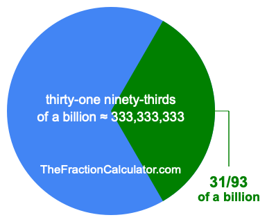 What is 31/93 of a billion?