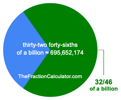 What is 32/46 of a billion?