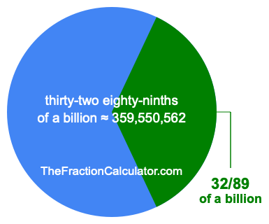 What is 32/89 of a billion?