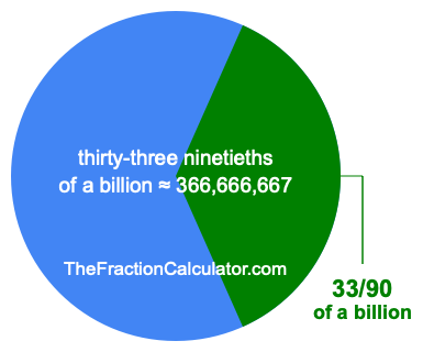 What is 33/90 of a billion?