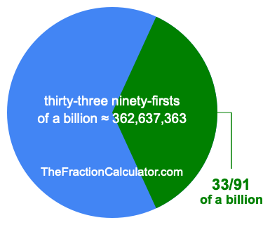 What is 33/91 of a billion?