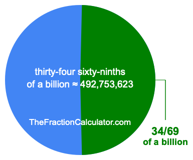 What is 34/69 of a billion?