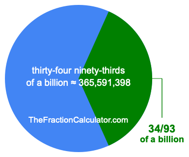 What is 34/93 of a billion?