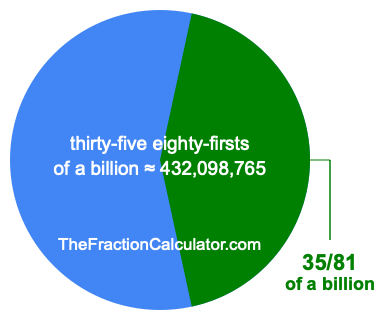 What is 35/81 of a billion?