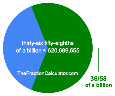 What is 36/58 of a billion?