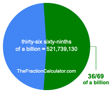 What is 36/69 of a billion?