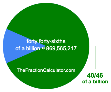 What is 40/46 of a billion?