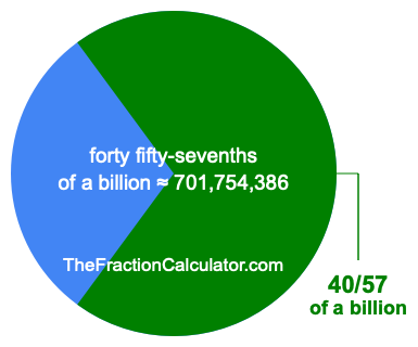 What is 40/57 of a billion?