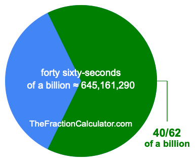 What is 40/62 of a billion?