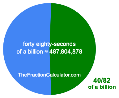 What is 40/82 of a billion?