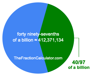 What is 40/97 of a billion?