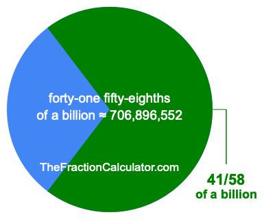 What is 41/58 of a billion?