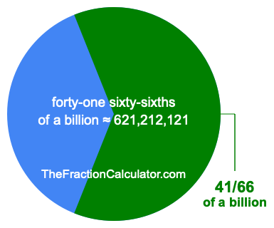 What is 41/66 of a billion?