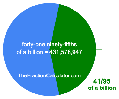 What is 41/95 of a billion?