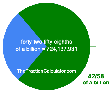 What is 42/58 of a billion?