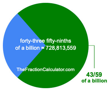 What is 43/59 of a billion?