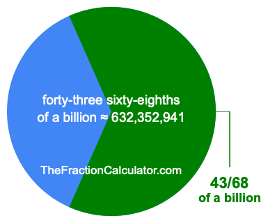 What is 43/68 of a billion?