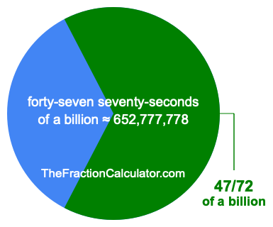 What is 47/72 of a billion?