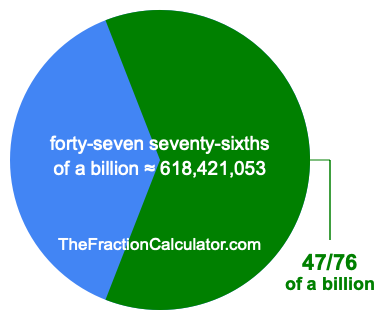 What is 47/76 of a billion?