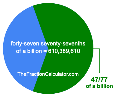 What is 47/77 of a billion?