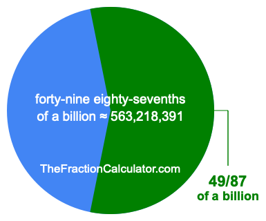 What is 49/87 of a billion?