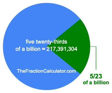 What is 5/23 of a billion?