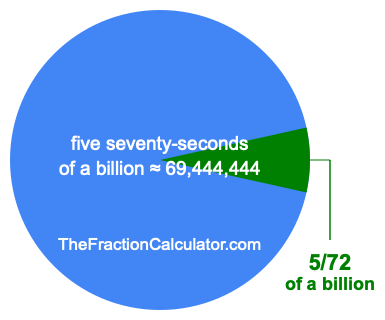 What is 5/72 of a billion?