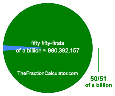 What is 50/51 of a billion?