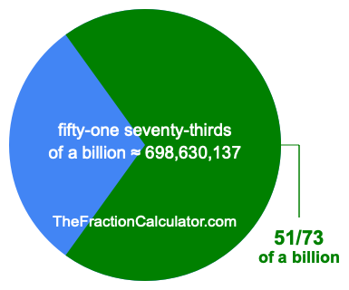 What is 51/73 of a billion?