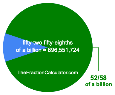 What is 52/58 of a billion?