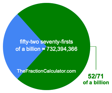 What is 52/71 of a billion?