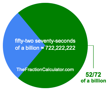 What is 52/72 of a billion?