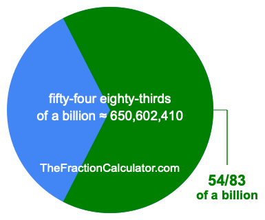 What is 54/83 of a billion?
