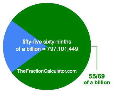 What is 55/69 of a billion?