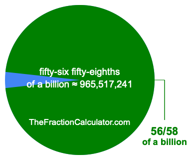 What is 56/58 of a billion?