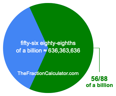 What is 56/88 of a billion?