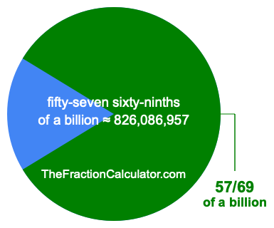 What is 57/69 of a billion?