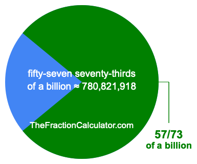 What is 57/73 of a billion?
