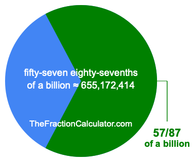 What is 57/87 of a billion?